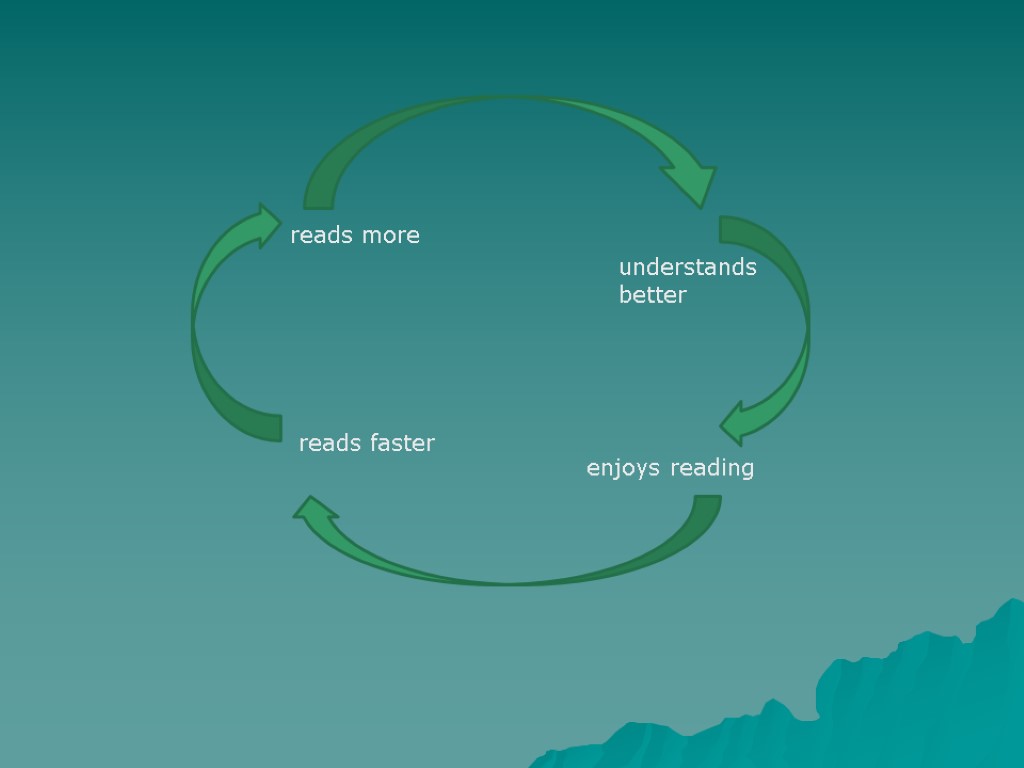 understands better enjoys reading reads more reads faster